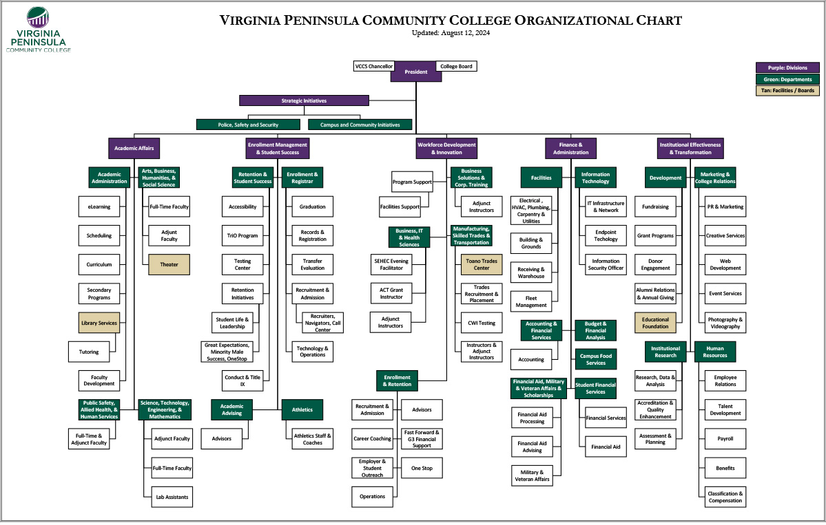 VIRGINIA PENINSULA COMMUNITY COLLEGE ORGANIZATIONAL CHART