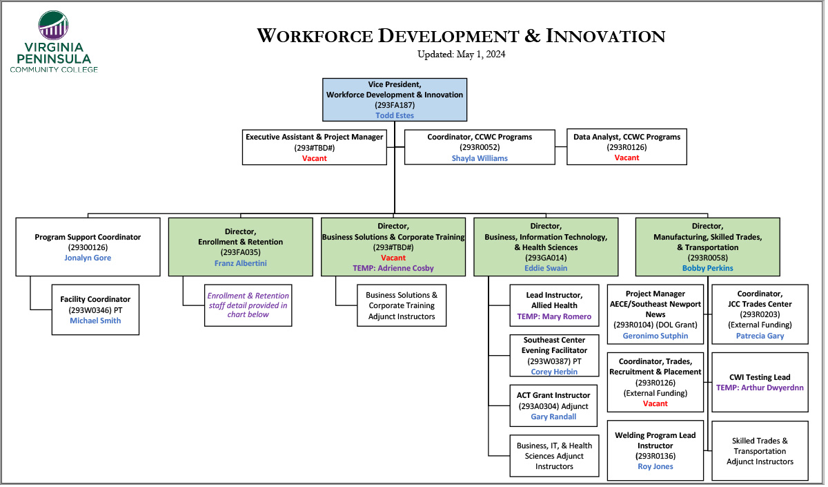 Workforce Development Org Chart